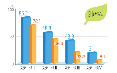 肺がんのグラフ