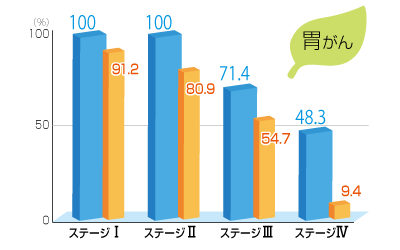 胃がんのグラフ