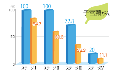 子宮頸がんのグラフ