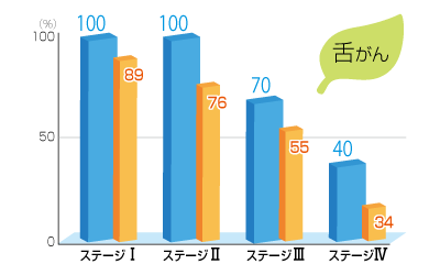 舌がんのグラフ